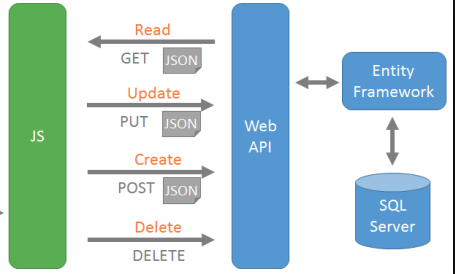 HTTP Verbs GET POST PUT DELETE trong Web API